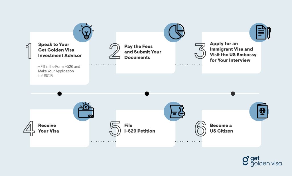 EB5 investor visa process