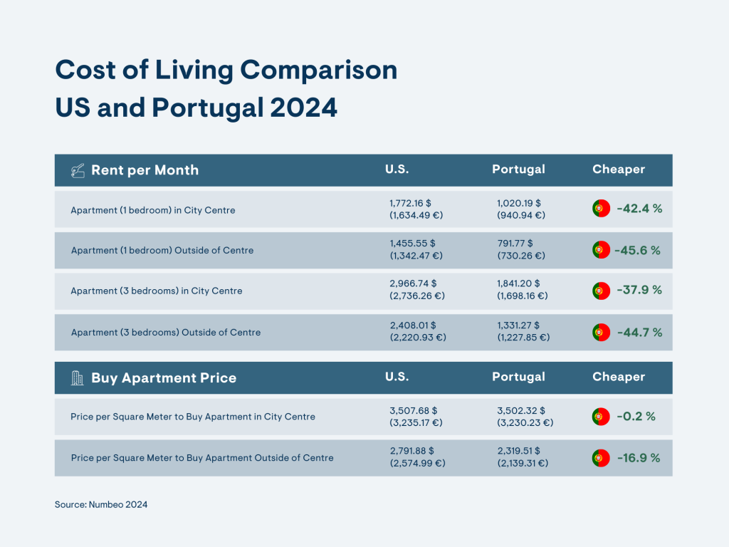 comparison of cost of living in us versus portugal