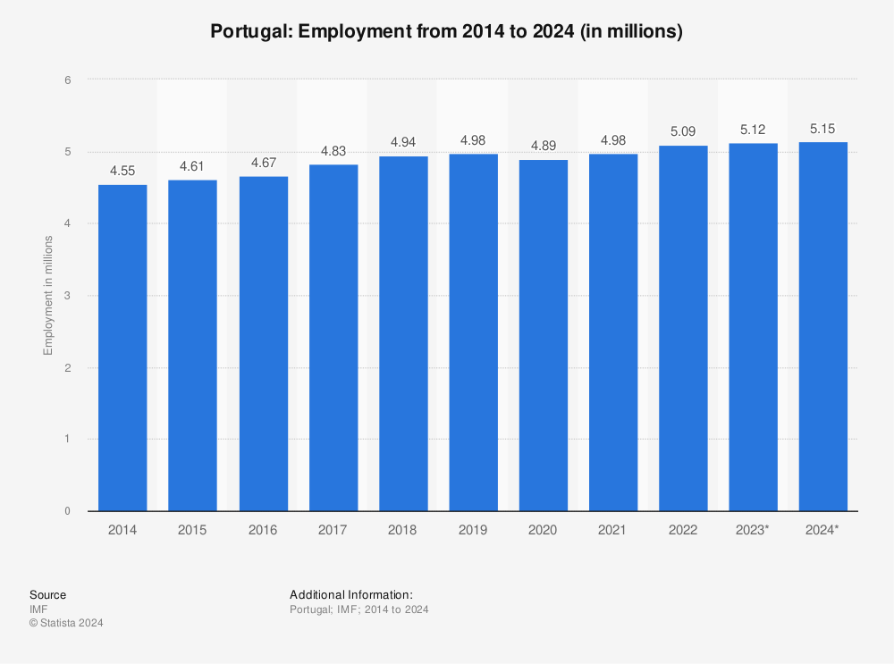 Employment in Portugal (2014-2024)