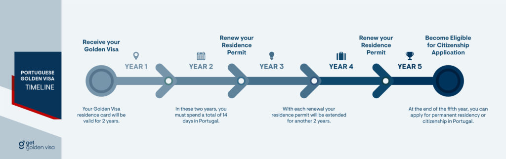 Portugal passvisa Timeline