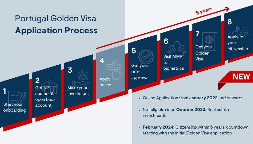 Portugal passvisa Application Process 2024