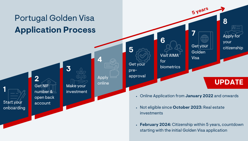 Portugal passvisa Application Process 2024